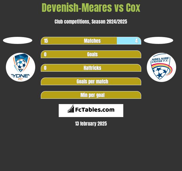 Devenish-Meares vs Cox h2h player stats