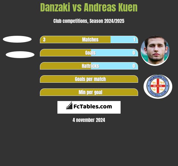 Danzaki vs Andreas Kuen h2h player stats