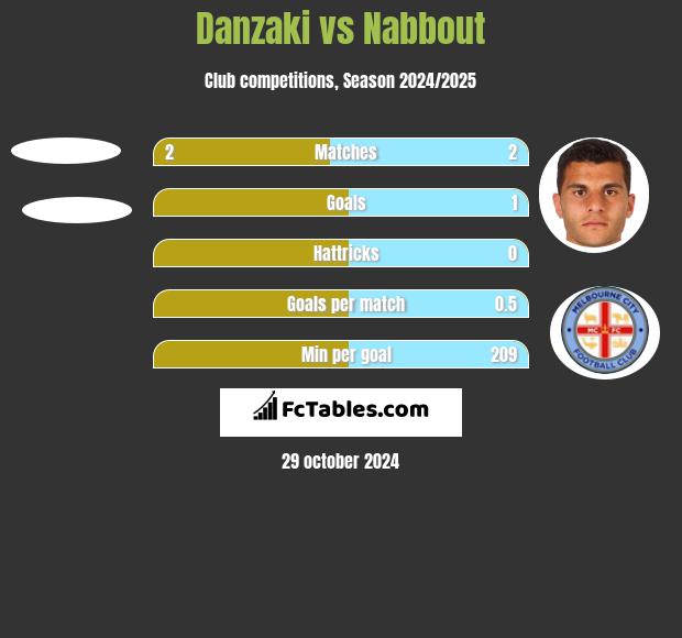 Danzaki vs Nabbout h2h player stats