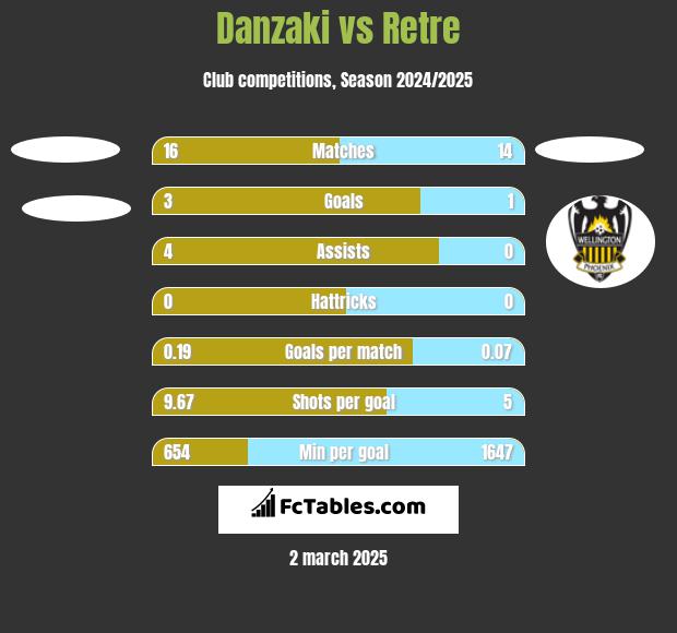 Danzaki vs Retre h2h player stats