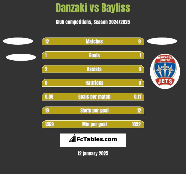 Danzaki vs Bayliss h2h player stats