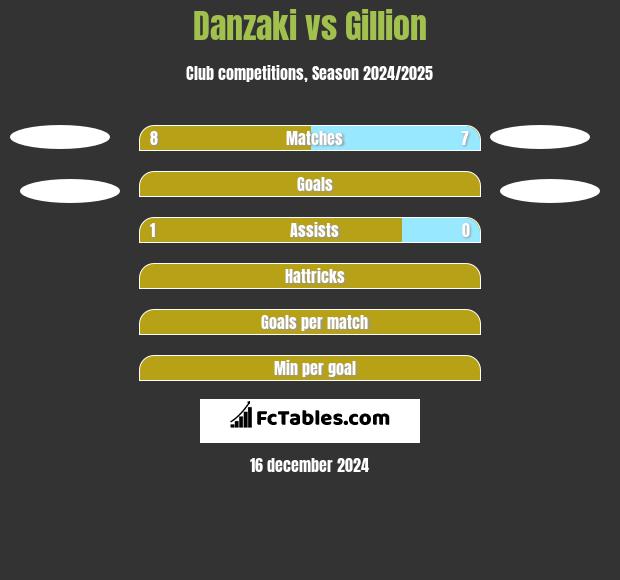 Danzaki vs Gillion h2h player stats