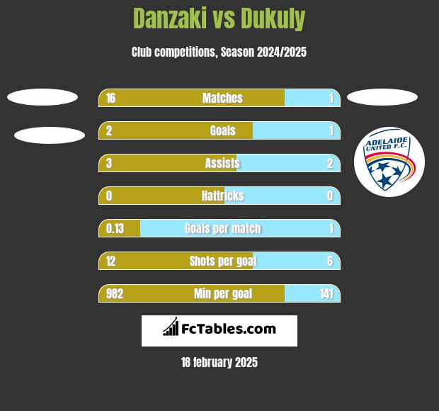 Danzaki vs Dukuly h2h player stats