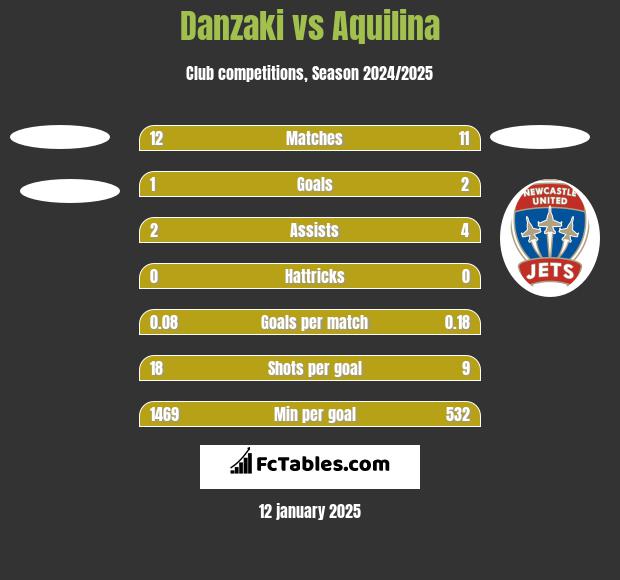 Danzaki vs Aquilina h2h player stats