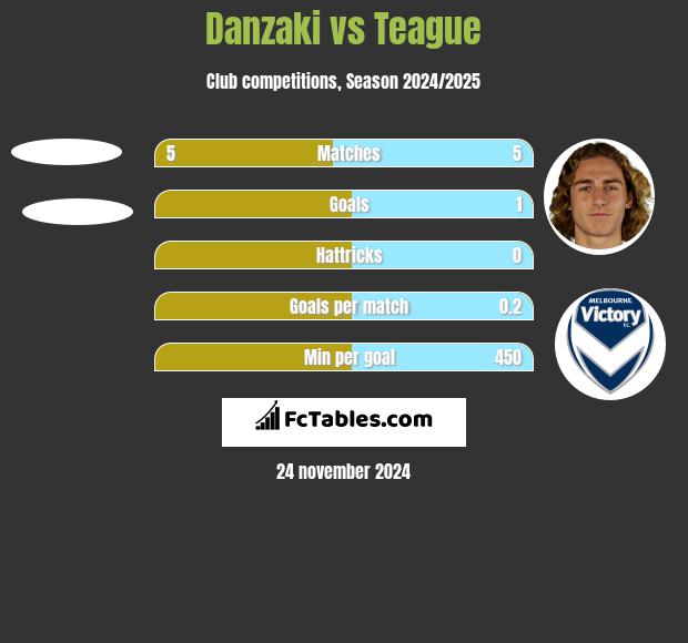 Danzaki vs Teague h2h player stats