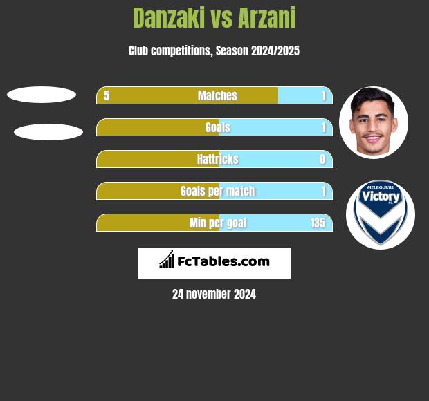 Danzaki vs Arzani h2h player stats