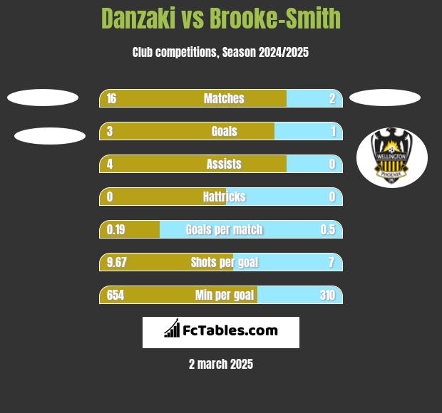 Danzaki vs Brooke-Smith h2h player stats