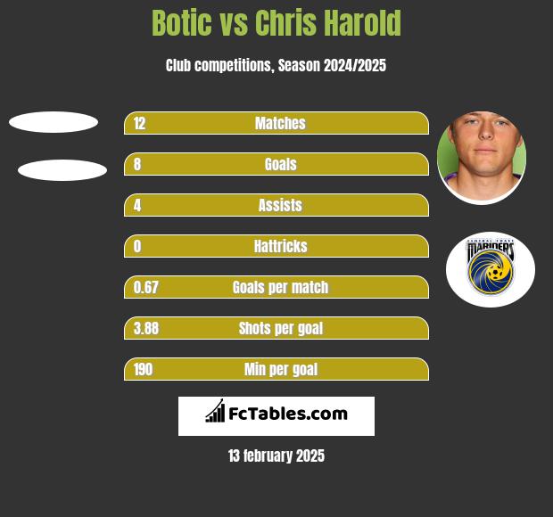 Botic vs Chris Harold h2h player stats