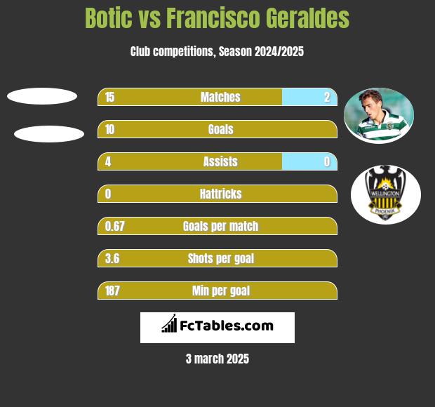 Botic vs Francisco Geraldes h2h player stats