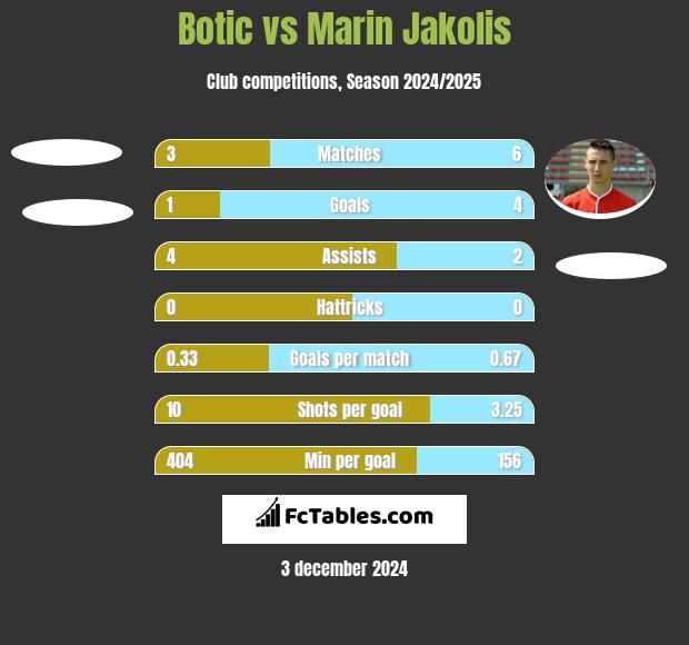 Botic vs Marin Jakolis h2h player stats