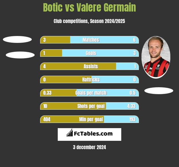 Botic vs Valere Germain h2h player stats