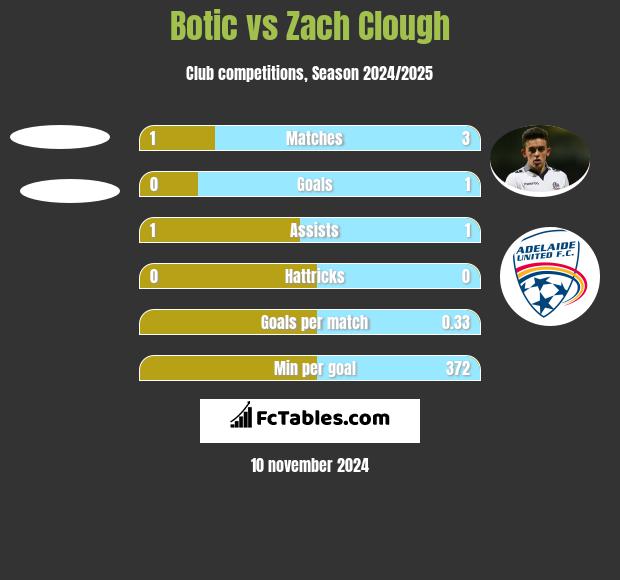 Botic vs Zach Clough h2h player stats