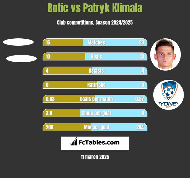 Botic vs Patryk Klimala h2h player stats