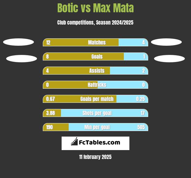 Botic vs Max Mata h2h player stats