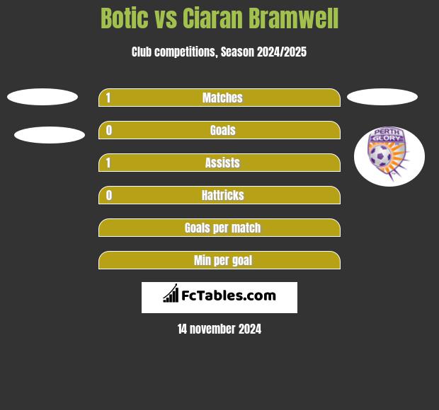 Botic vs Ciaran Bramwell h2h player stats