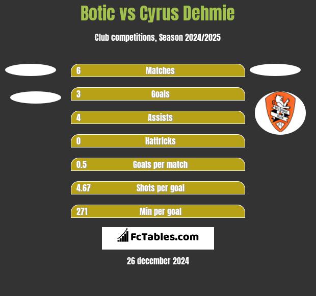 Botic vs Cyrus Dehmie h2h player stats