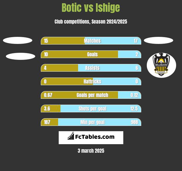 Botic vs Ishige h2h player stats