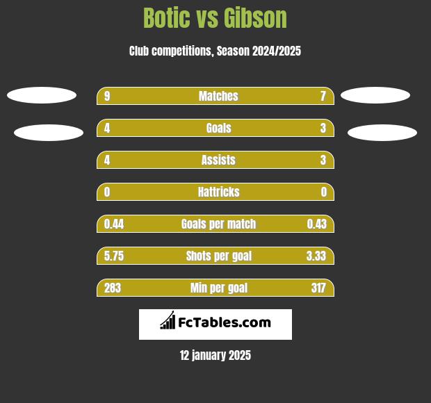 Botic vs Gibson h2h player stats