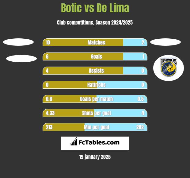 Botic vs De Lima h2h player stats