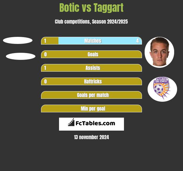 Botic vs Taggart h2h player stats