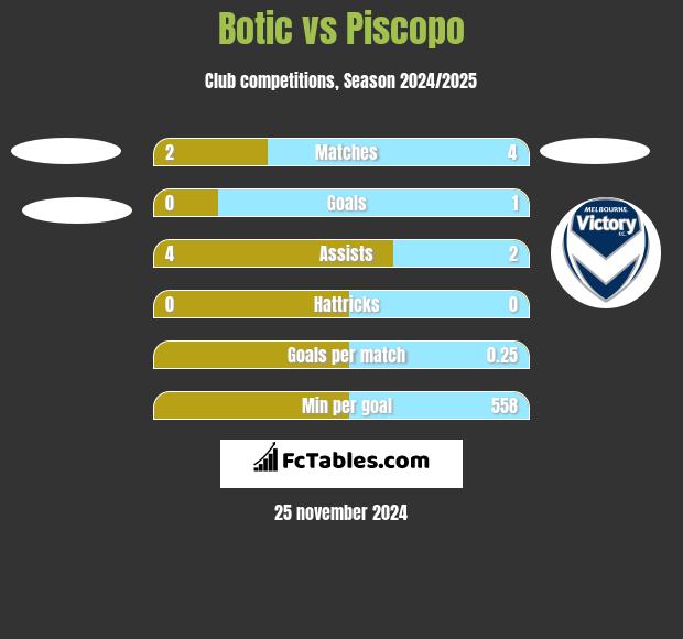 Botic vs Piscopo h2h player stats