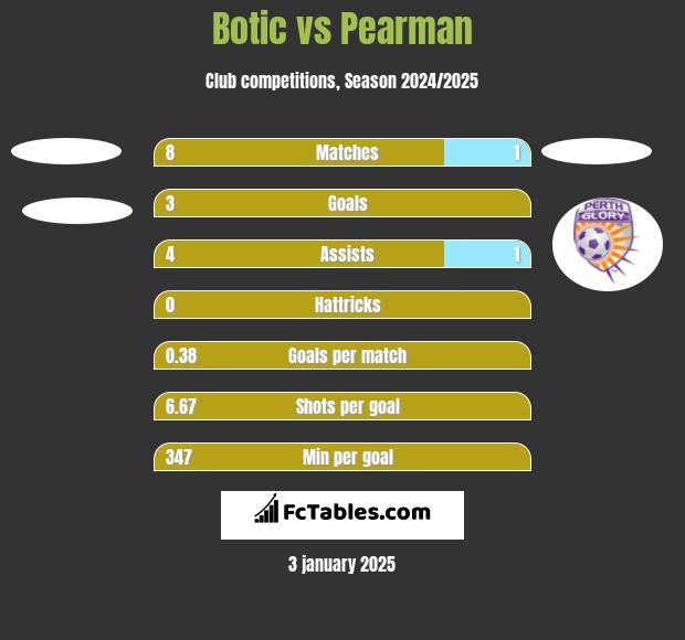 Botic vs Pearman h2h player stats