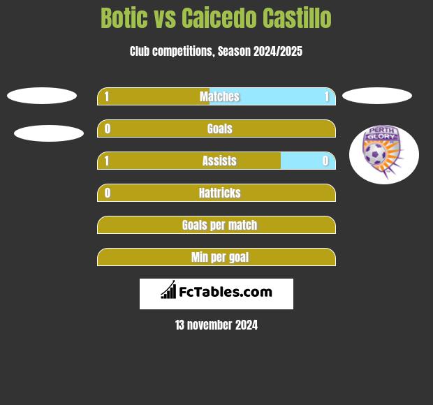 Botic vs Caicedo Castillo h2h player stats