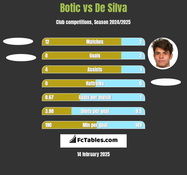 Botic vs De Silva h2h player stats