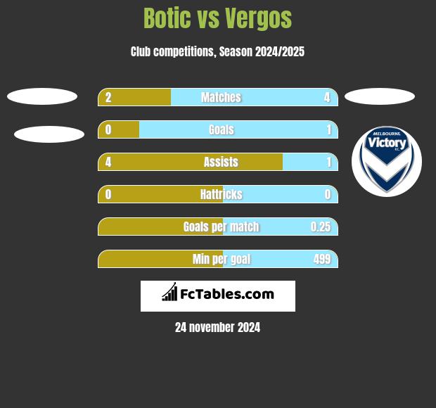 Botic vs Vergos h2h player stats