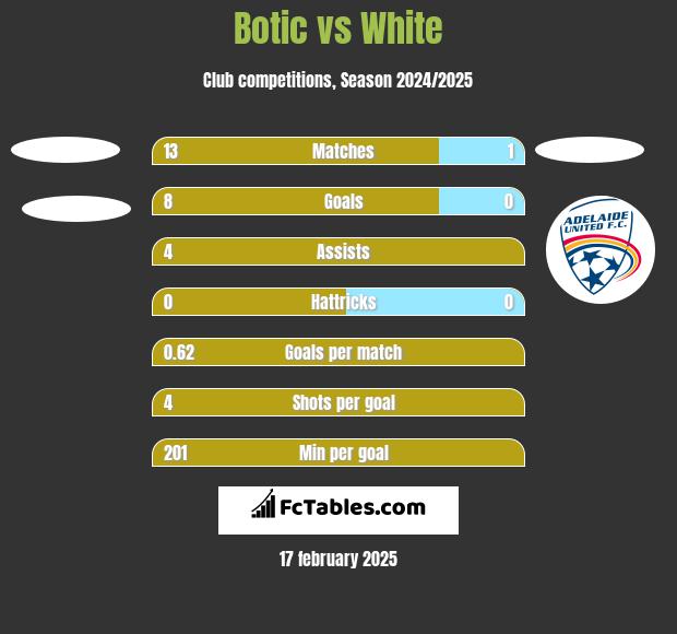 Botic vs White h2h player stats