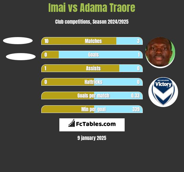 Imai vs Adama Traore h2h player stats