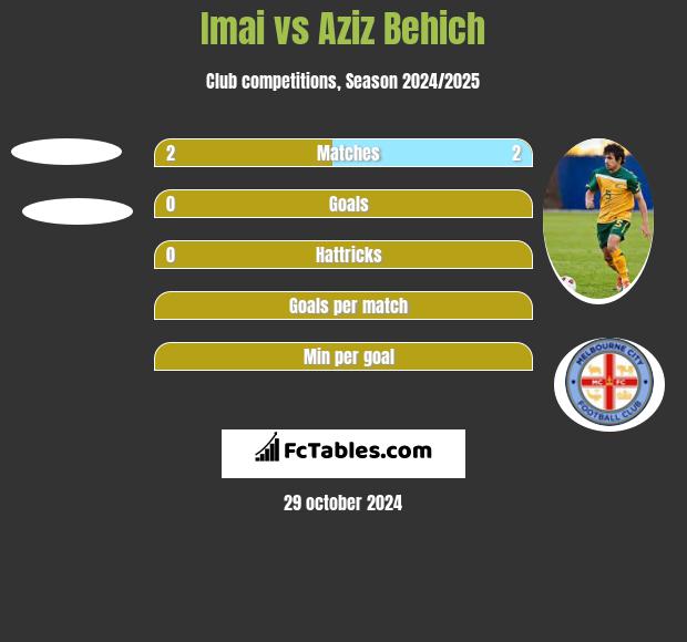 Imai vs Aziz Behich h2h player stats