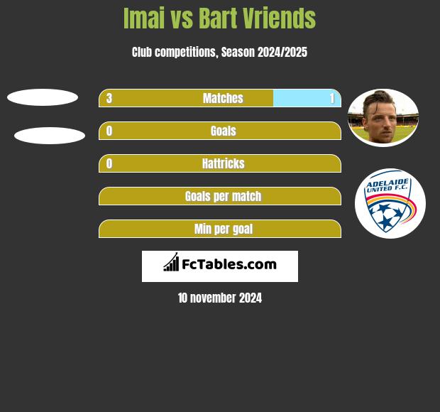 Imai vs Bart Vriends h2h player stats