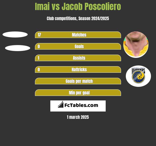 Imai vs Jacob Poscoliero h2h player stats