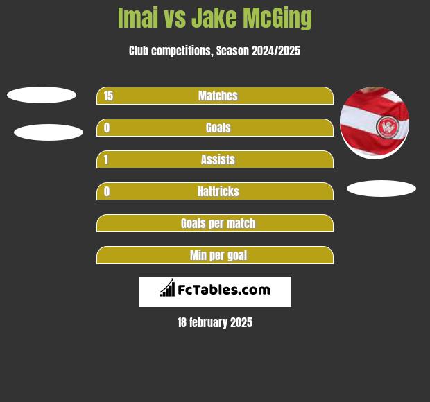 Imai vs Jake McGing h2h player stats