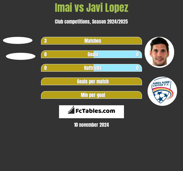 Imai vs Javi Lopez h2h player stats