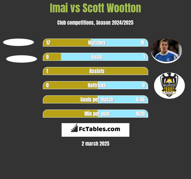 Imai vs Scott Wootton h2h player stats