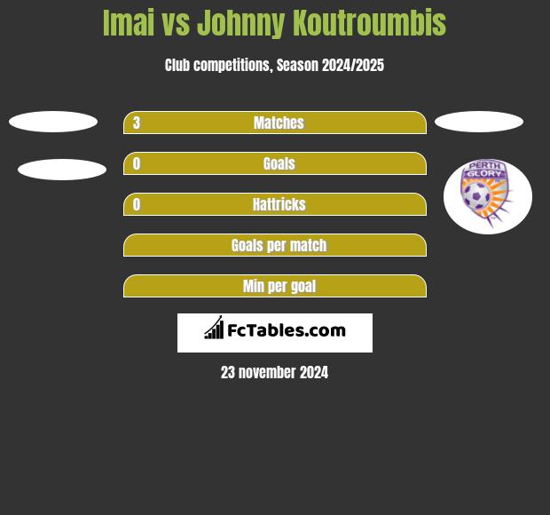 Imai vs Johnny Koutroumbis h2h player stats