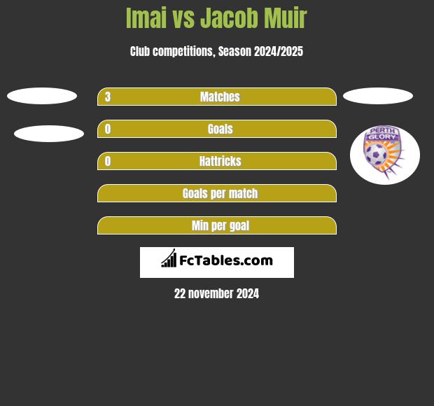 Imai vs Jacob Muir h2h player stats