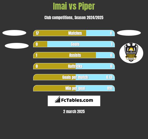 Imai vs Piper h2h player stats