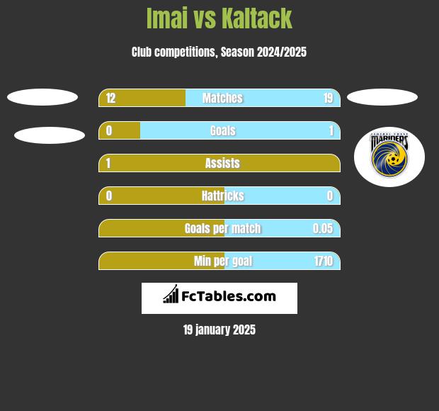 Imai vs Kaltack h2h player stats