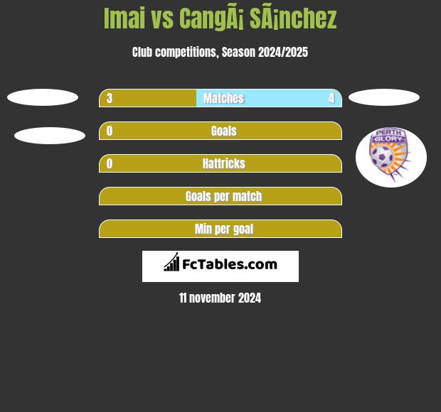 Imai vs CangÃ¡ SÃ¡nchez h2h player stats