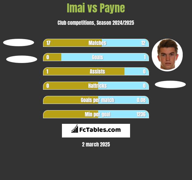 Imai vs Payne h2h player stats