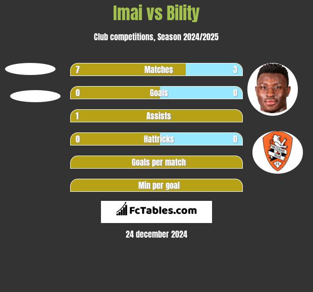 Imai vs Bility h2h player stats