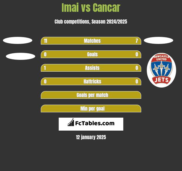 Imai vs Cancar h2h player stats