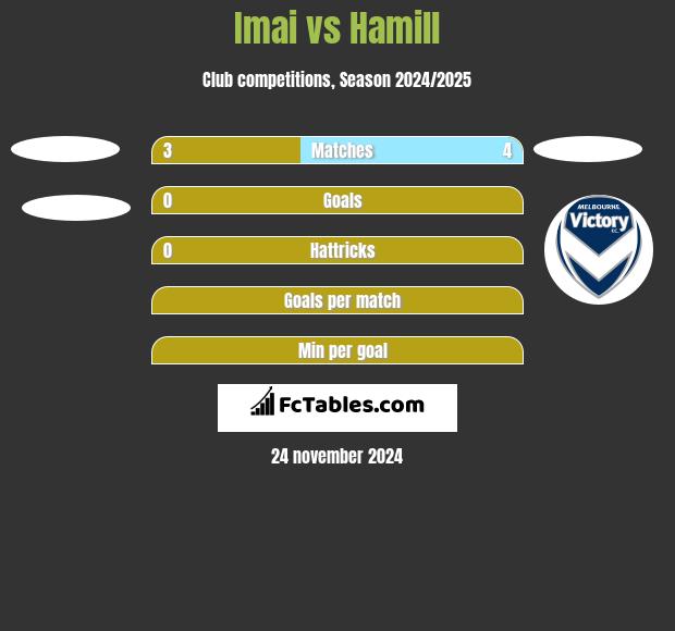 Imai vs Hamill h2h player stats