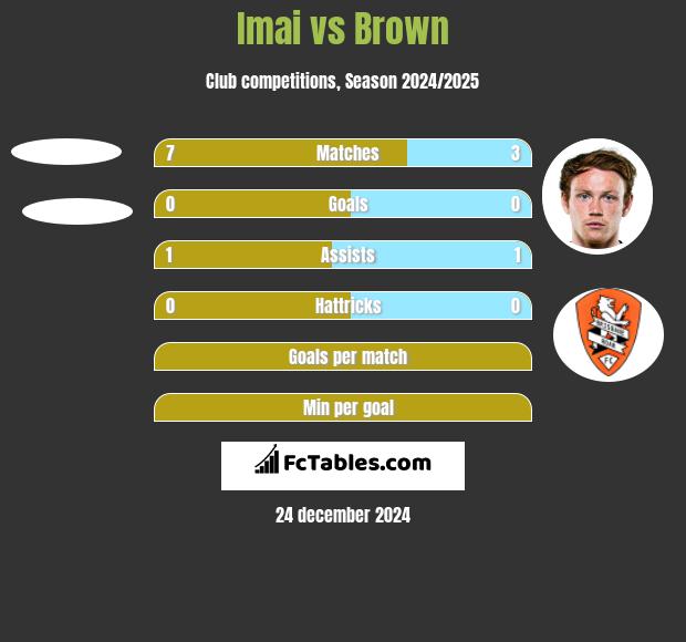 Imai vs Brown h2h player stats