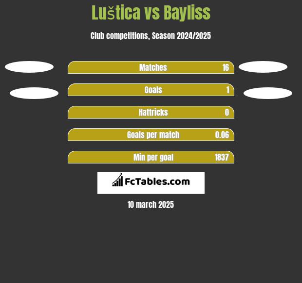 Luštica vs Bayliss h2h player stats