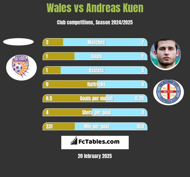 Wales vs Andreas Kuen h2h player stats