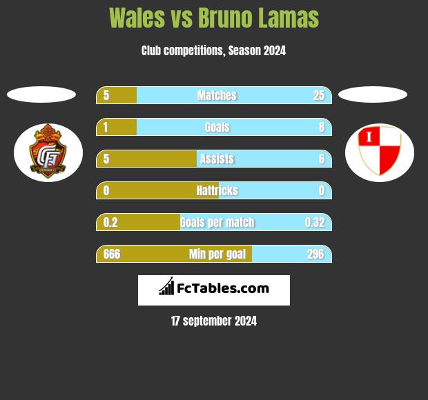 Wales vs Bruno Lamas h2h player stats